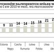Region: firmom pomogły drożejące surowce