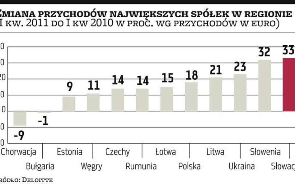 Region: firmom pomogły drożejące surowce