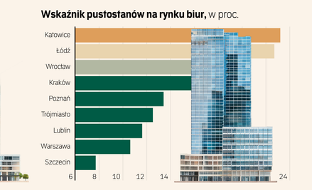 Konkurencja o najlepsze biura. Czynsze mogą wzrosnąć, a czas umów się wydłużyć