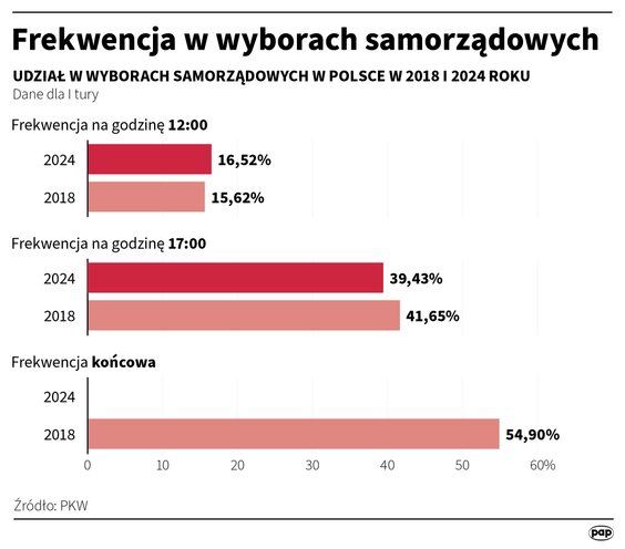 PKW: Frekwencja w wyborach do godziny 17