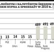 Warszawska giełda może się pochwalić niższymi spreadami