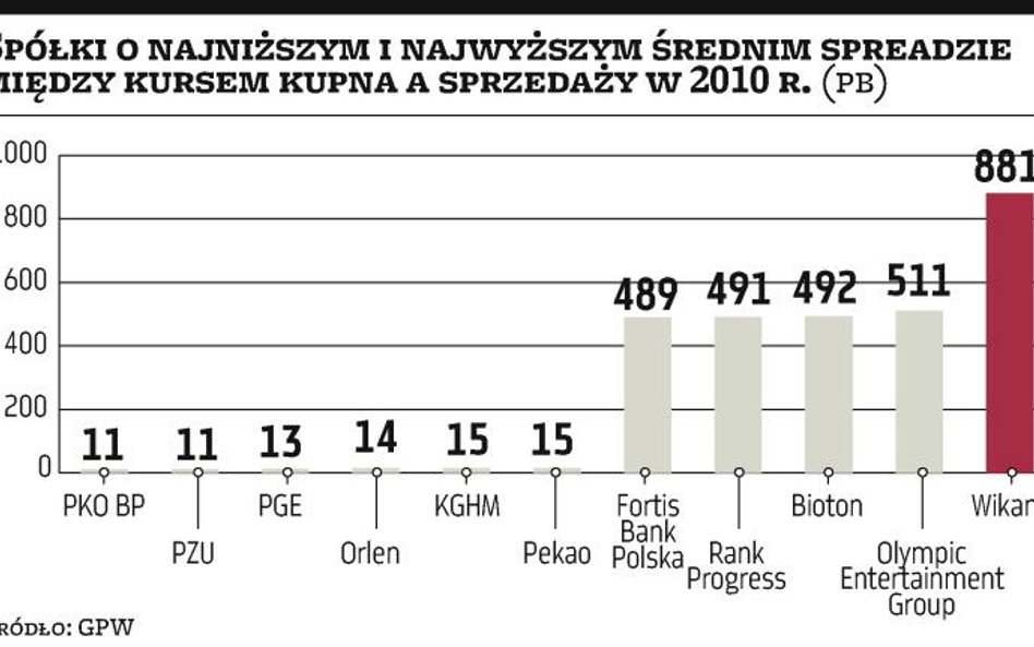 Warszawska giełda może się pochwalić niższymi spreadami