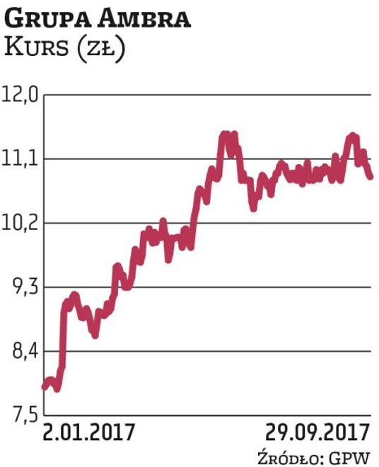 Notowania Grupy Ambra zwyżkują od połowy ubiegłego roku. Wówczas za akcje producenta i dystrybutora 