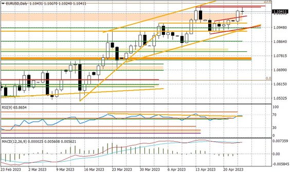 Wykres dzienny EURUSD