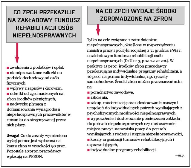 Zakłady Pracy Chronionej Muszą Ponosić Opłaty, Z Których Są Zwolnione ...