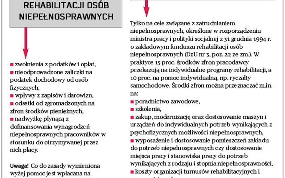 Zakłady pracy chronionej muszą ponosić opłaty, z których są zwolnione