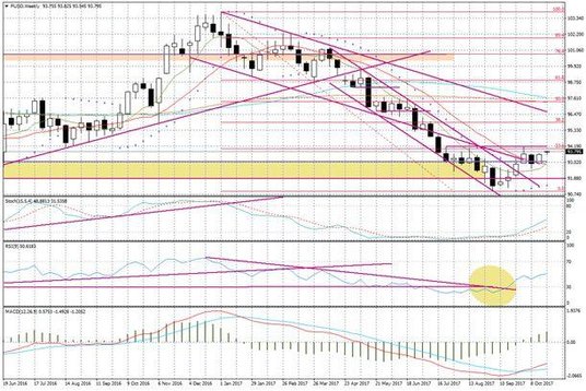 Wykres tygodniowy koszyka FUSD