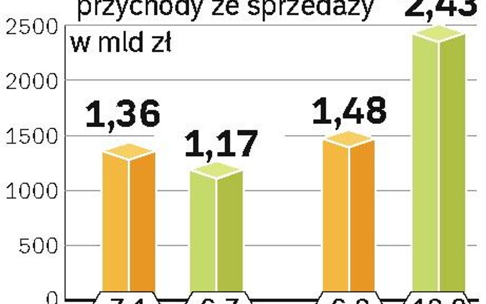 Hurtownicy leków liczą przychody