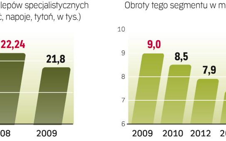 Ubywa sklepów specjalistycznych