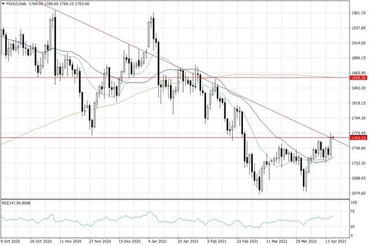 Notowania złota – dane dzienne