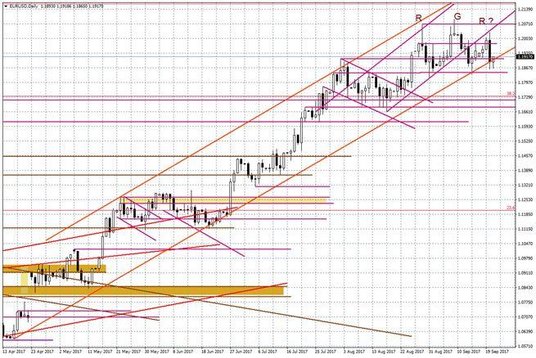 Wykres dzienny EUR/USD