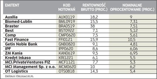 Wybrane obligacje notowane poniżej nominału