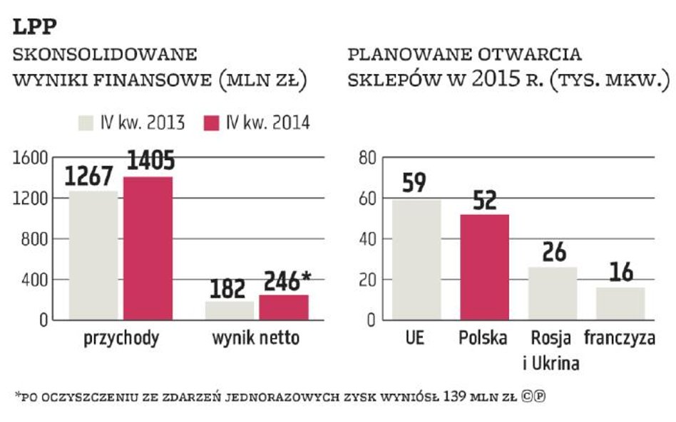 Ostrożny rozwój LPP na Wschodzie