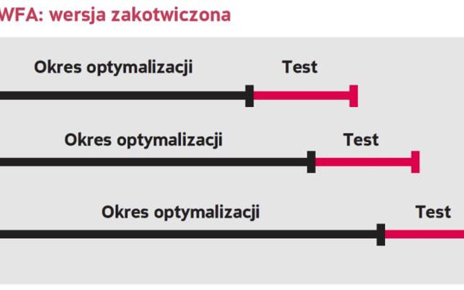 W powyższym przykładzie czas rozpoczęcia testów jest wciąż ten sam. Każdorazowo wydłuża się okres po