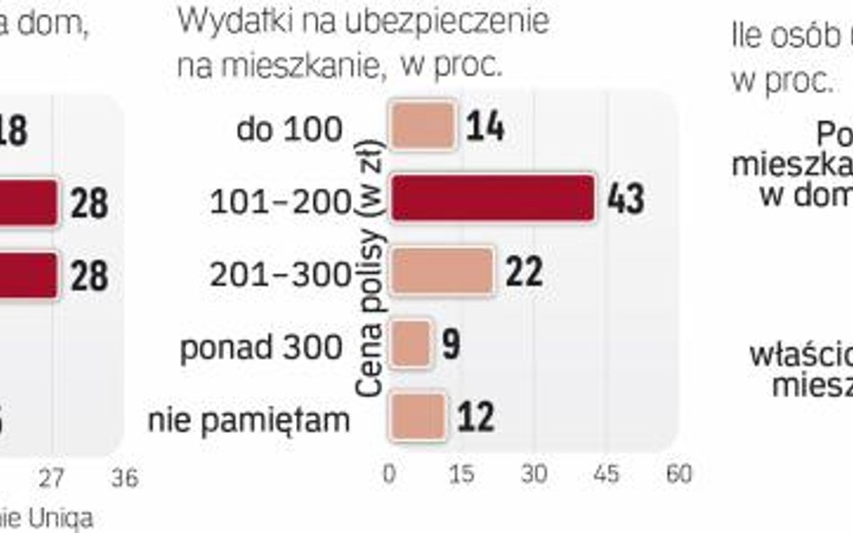 Ubezpieczenie domu kosztuje niewiele