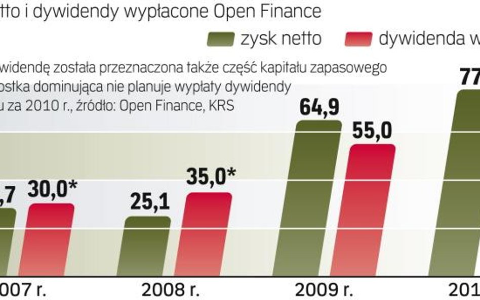 Rosną zyski pośrednika finansowego