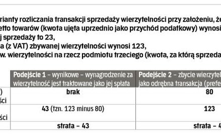 Sprzedaż wierzytelności własnych, a koszty uzyskania przychodów