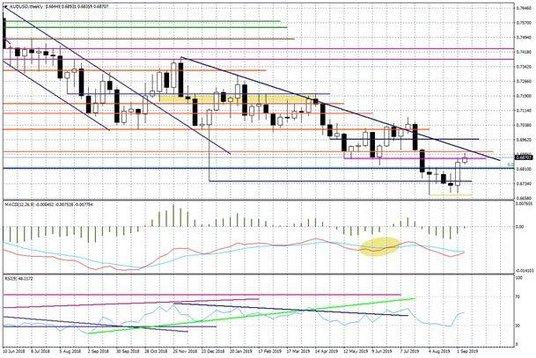 Wykres tygodniowy AUDUSD