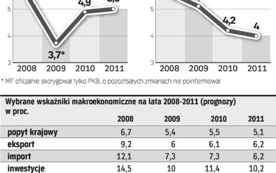 Założenia makroekonomiczne na kolejne lata. Prognozowany wzrost konsumpcji, inwestycji czy szacowane