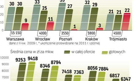 Mimo że na rynku nigdy nie było tak wielu gotowych lokali, deweloperzy oferują do sprzedaży kolejne.