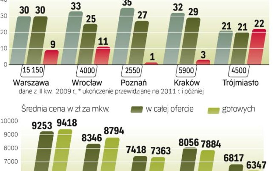 Mimo że na rynku nigdy nie było tak wielu gotowych lokali, deweloperzy oferują do sprzedaży kolejne.