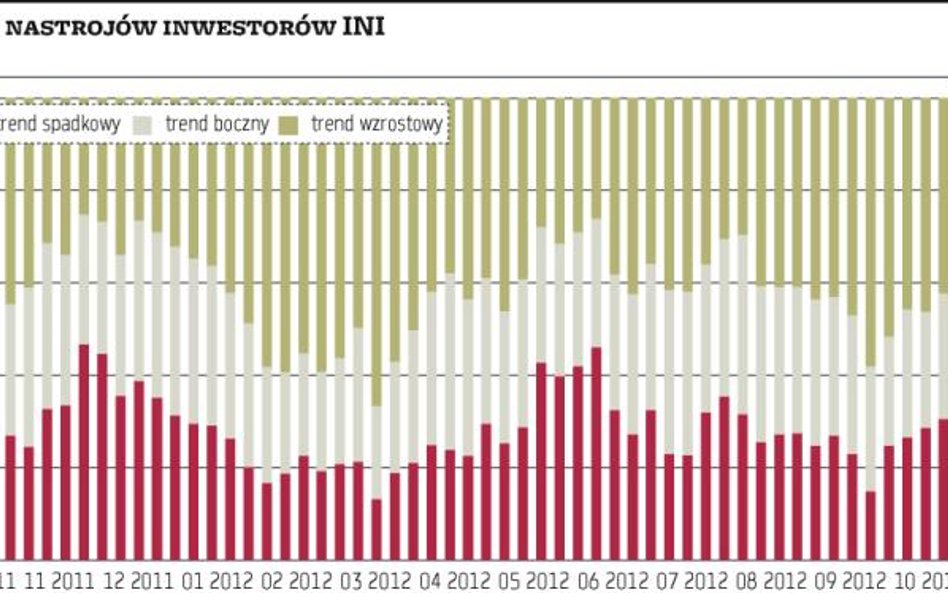 Krajowi inwestorzy są pełni nadziei i wiary w hossę