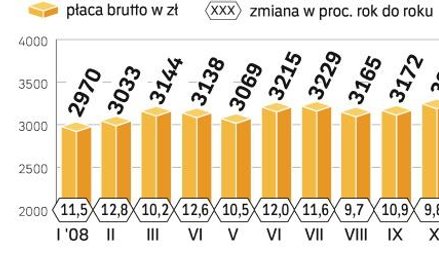 PrzeciĘtne wynagrodzenie w Polsce