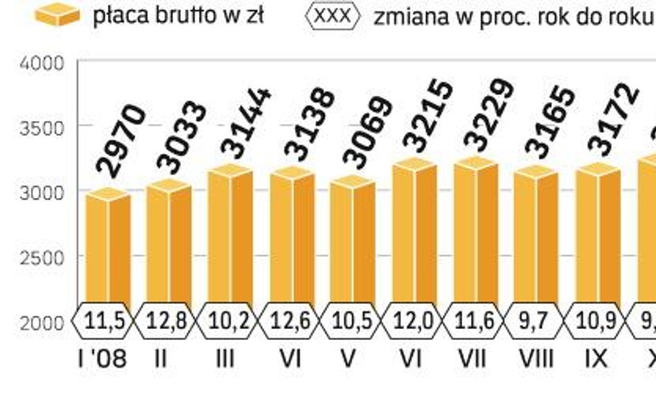 PrzeciĘtne wynagrodzenie w Polsce