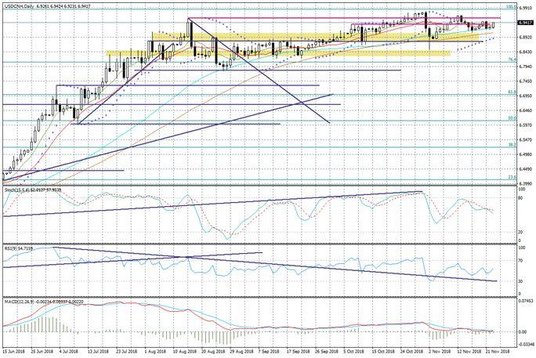 Wykres dzienny USDCNH