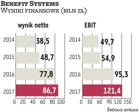 Wzrost zysków Benefitu napędza rosnący rynek kart sportowych, co jest efektem mody na zdrowy styl ży