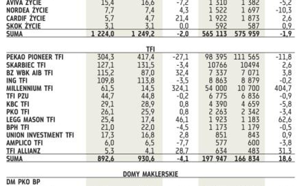 Polacy założyli więcej kont emerytalnych