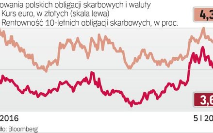 Drożejący złoty sprzyja popytowi na obligacje