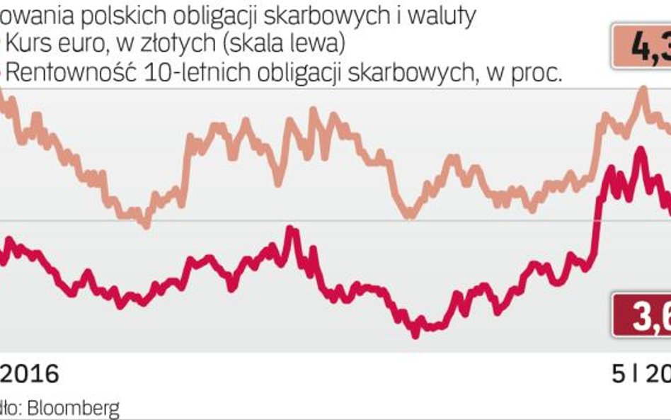 Drożejący złoty sprzyja popytowi na obligacje