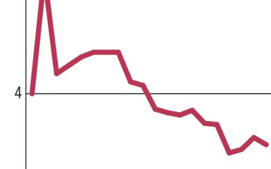 Petrolinvest: Po scaleniu akcji kurs nadal spada