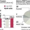 PKP Cargo: Rosną przewozy węgla