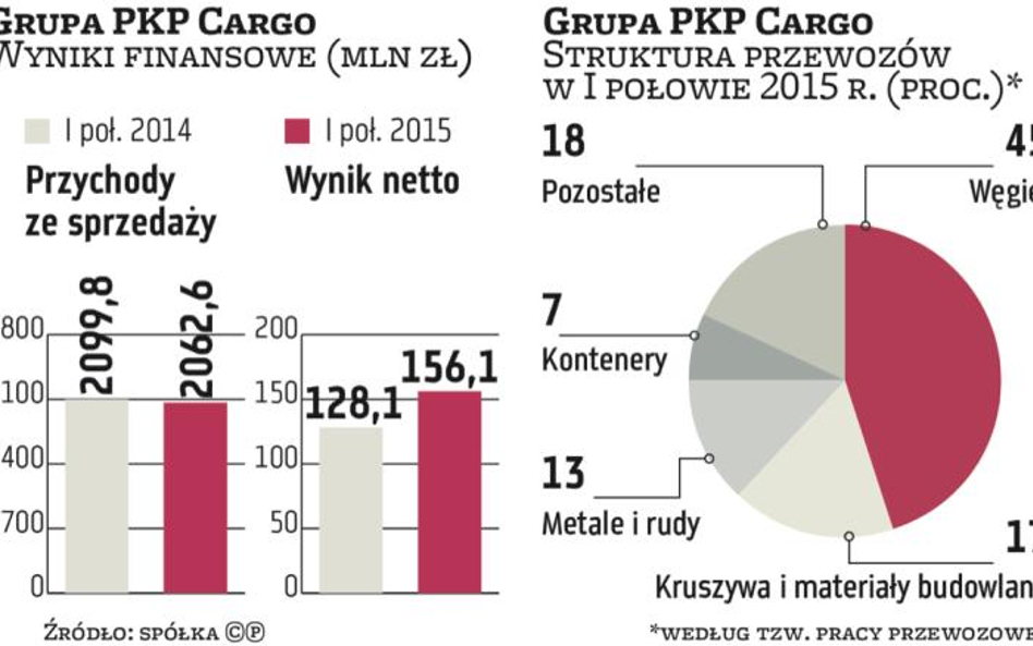 PKP Cargo: Rosną przewozy węgla