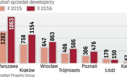 Sprzedaż lokali na rynku pierwotnym