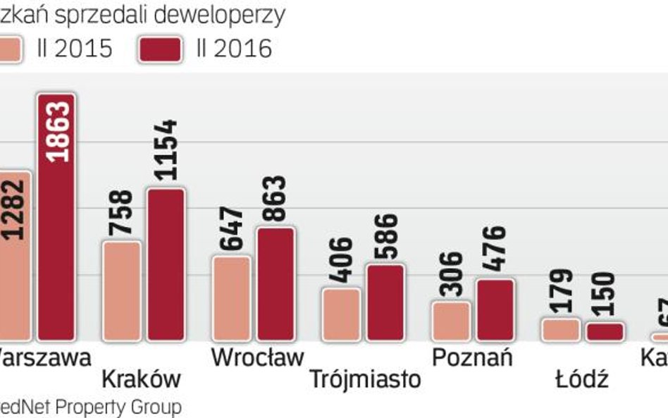 Sprzedaż lokali na rynku pierwotnym