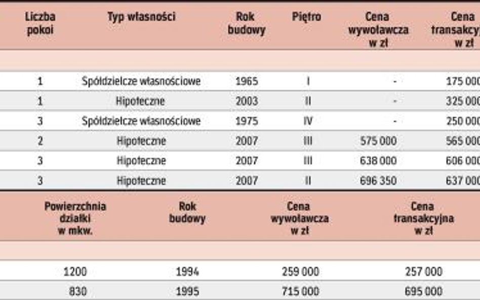 Działka koło Zalewu