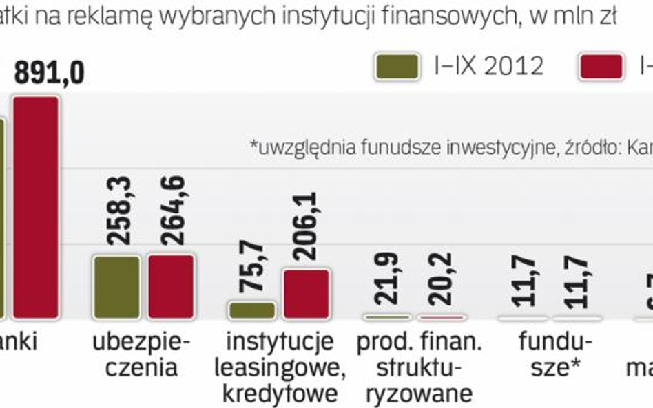 Firmy pożyczkowe więcej się reklamują