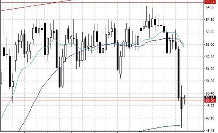 Notowania ropy naftowej WTI – dane dzienne