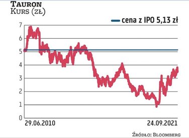 Notowania akcji Tauronu wpisują się w trendy panujące w branży energetycznej: pogarszające się wynik