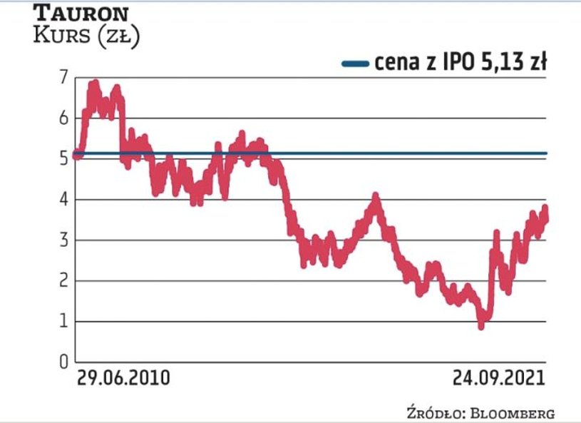Notowania akcji Tauronu wpisują się w trendy panujące w branży energetycznej: pogarszające się wynik