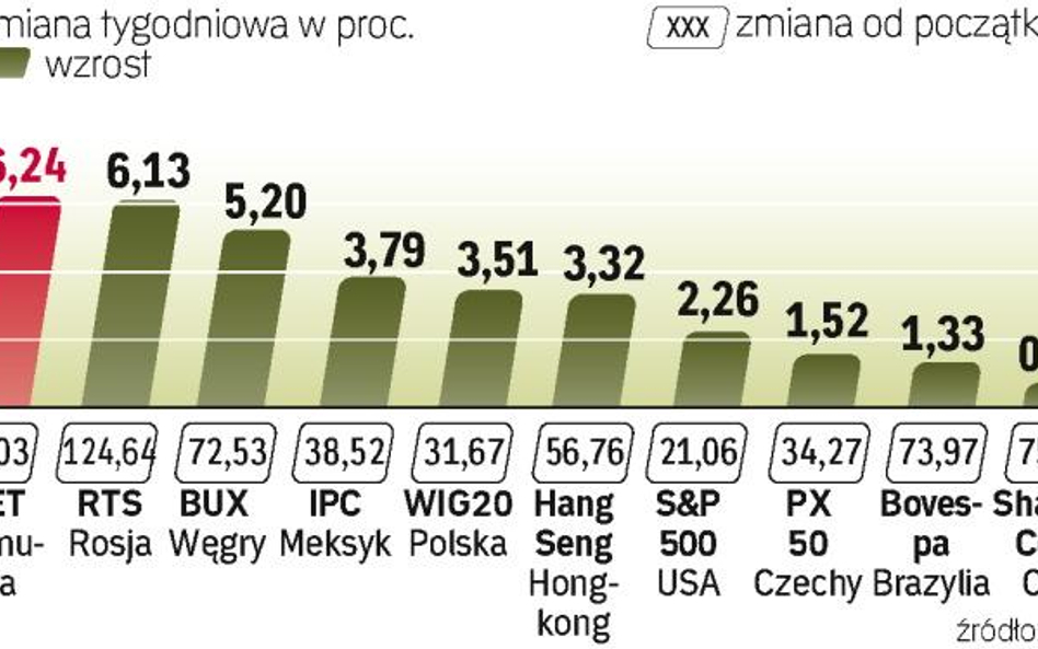 Indeksy w górę