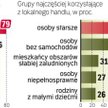 W Polsce jest ich najwięcej w Europie. Jednak zdaniem ekspertów jest ich obecnie za dużo, oferują te