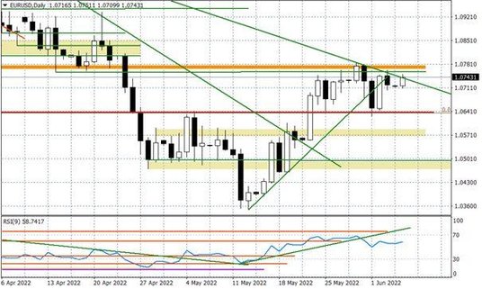 Wykres dzienny EURUSD