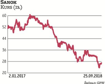 Motoryzacyjny Sanok Rubber Company, jedna z ulubionych spółek inwestorów, w tym roku potaniał o 36 p