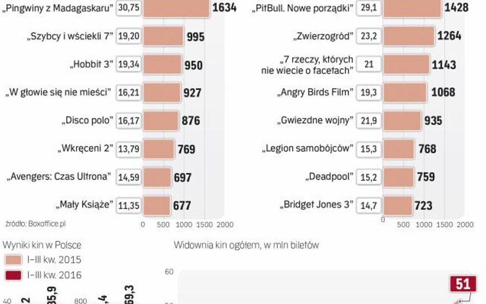 Branża kinowa w Polsce goni ZachóD. od trzech lat przeżywa hossę