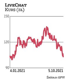 LiveChat jest jedną z niewielu technologicznych spółek na GPW, która może się pochwalić dynamicznym 