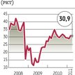 Banki: Lepsze oceny sytuacji, ale gorsze prognozy